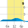 Channel Five tide chart for Wednesday, July 9, 2025