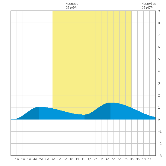 Channel Five tide chart for Monday, August 11, 2025
