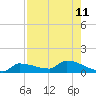 Channel Five tide chart for Monday, August 11, 2025