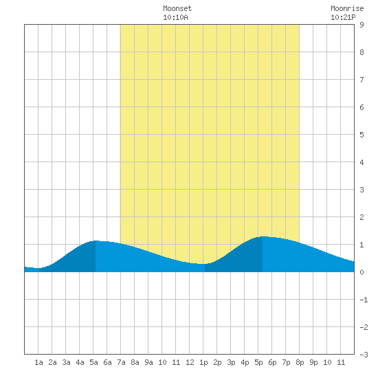 Channel Five tide chart for Tuesday, August 12, 2025