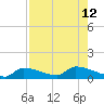 Channel Five tide chart for Tuesday, August 12, 2025
