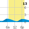 Channel Five tide chart for Wednesday, August 13, 2025