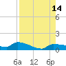 Channel Five tide chart for Thursday, August 14, 2025