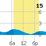 Channel Five tide chart for Friday, August 15, 2025