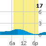 Channel Five tide chart for Sunday, August 17, 2025