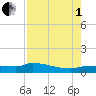 Channel Five tide chart for Friday, August 1, 2025
