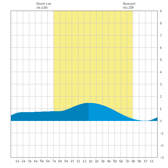 Channel Five tide chart for Wednesday, August 20, 2025