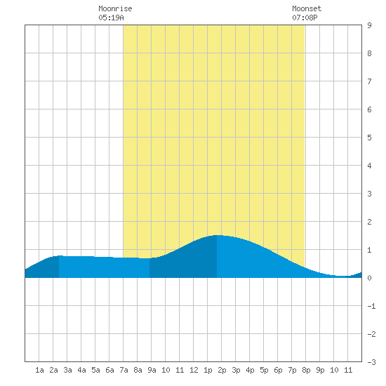 Channel Five tide chart for Thursday, August 21, 2025