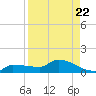 Channel Five tide chart for Friday, August 22, 2025