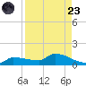 Channel Five tide chart for Saturday, August 23, 2025