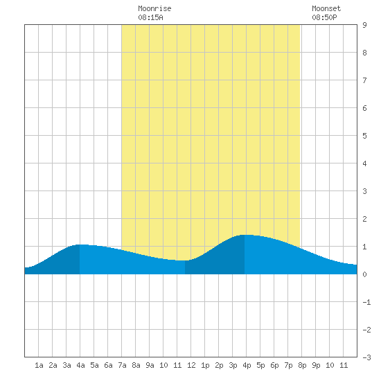 Channel Five tide chart for Sunday, August 24, 2025