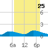 Channel Five tide chart for Monday, August 25, 2025