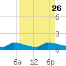 Channel Five tide chart for Tuesday, August 26, 2025