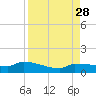 Channel Five tide chart for Thursday, August 28, 2025
