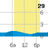 Channel Five tide chart for Friday, August 29, 2025
