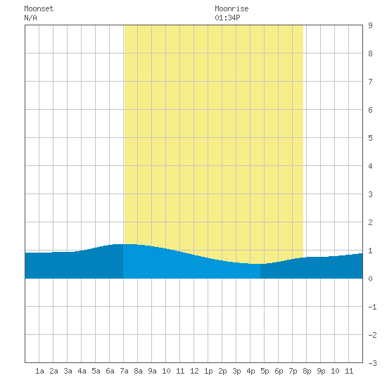 Channel Five tide chart for Saturday, August 30, 2025