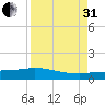 Channel Five tide chart for Sunday, August 31, 2025