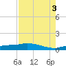 Channel Five tide chart for Sunday, August 3, 2025