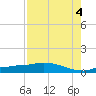 Channel Five tide chart for Monday, August 4, 2025