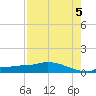 Channel Five tide chart for Tuesday, August 5, 2025