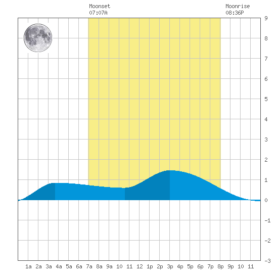 Channel Five tide chart for Saturday, August 9, 2025