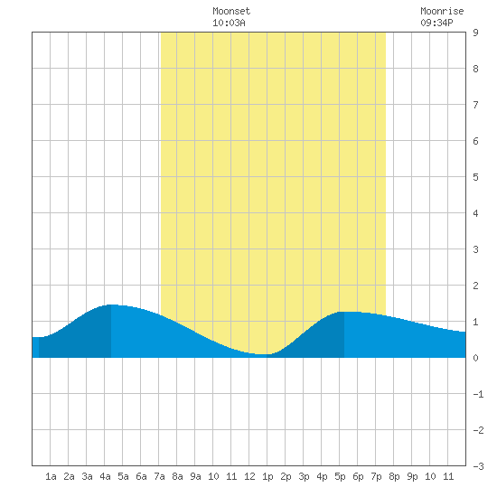 Channel Five tide chart for Wednesday, September 10, 2025