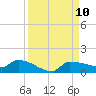 Channel Five tide chart for Wednesday, September 10, 2025
