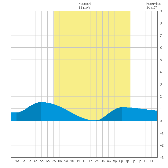 Channel Five tide chart for Thursday, September 11, 2025