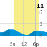 Channel Five tide chart for Thursday, September 11, 2025