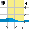 Channel Five tide chart for Sunday, September 14, 2025