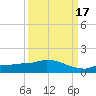 Channel Five tide chart for Wednesday, September 17, 2025