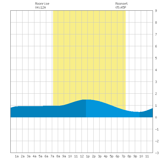 Channel Five tide chart for Thursday, September 18, 2025
