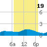 Channel Five tide chart for Friday, September 19, 2025