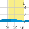 Channel Five tide chart for Monday, September 1, 2025