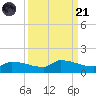 Channel Five tide chart for Sunday, September 21, 2025
