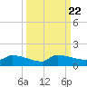 Channel Five tide chart for Monday, September 22, 2025