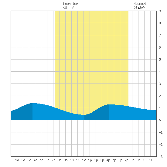 Channel Five tide chart for Tuesday, September 23, 2025