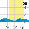 Channel Five tide chart for Tuesday, September 23, 2025