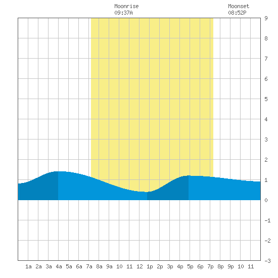 Channel Five tide chart for Wednesday, September 24, 2025