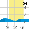 Channel Five tide chart for Wednesday, September 24, 2025