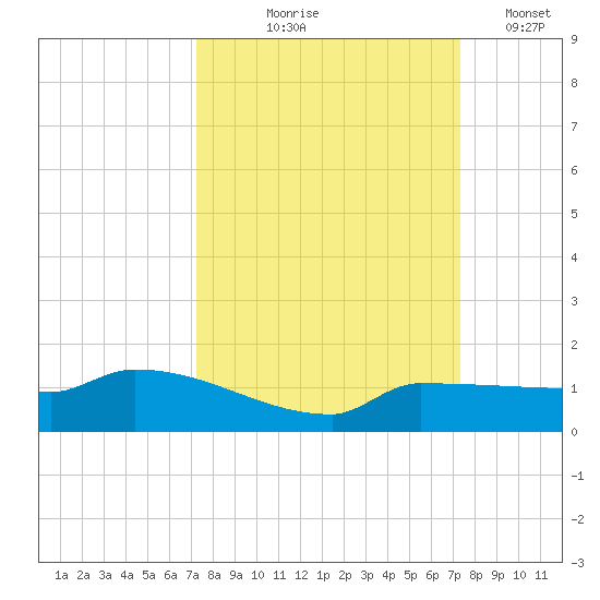 Channel Five tide chart for Thursday, September 25, 2025