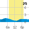 Channel Five tide chart for Thursday, September 25, 2025