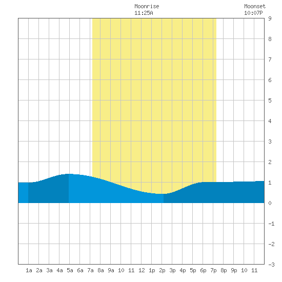 Channel Five tide chart for Friday, September 26, 2025