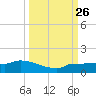 Channel Five tide chart for Friday, September 26, 2025