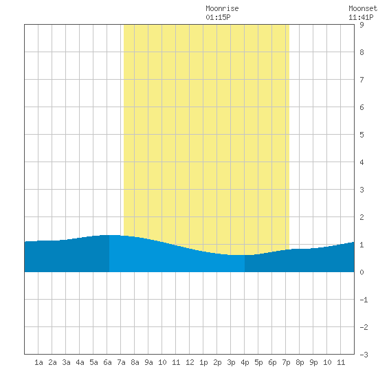 Channel Five tide chart for Sunday, September 28, 2025