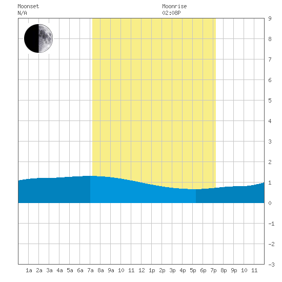 Channel Five tide chart for Monday, September 29, 2025