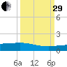 Channel Five tide chart for Monday, September 29, 2025