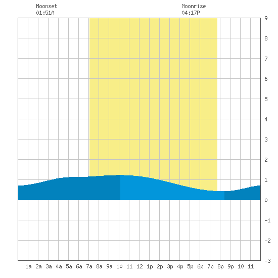 Channel Five tide chart for Tuesday, September 2, 2025