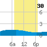 Channel Five tide chart for Tuesday, September 30, 2025