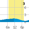 Channel Five tide chart for Wednesday, September 3, 2025